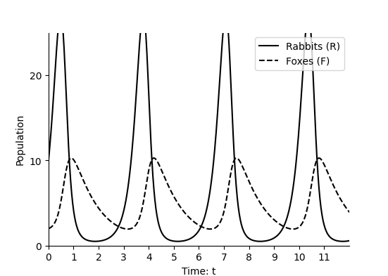 plot rabbitsandfoxes